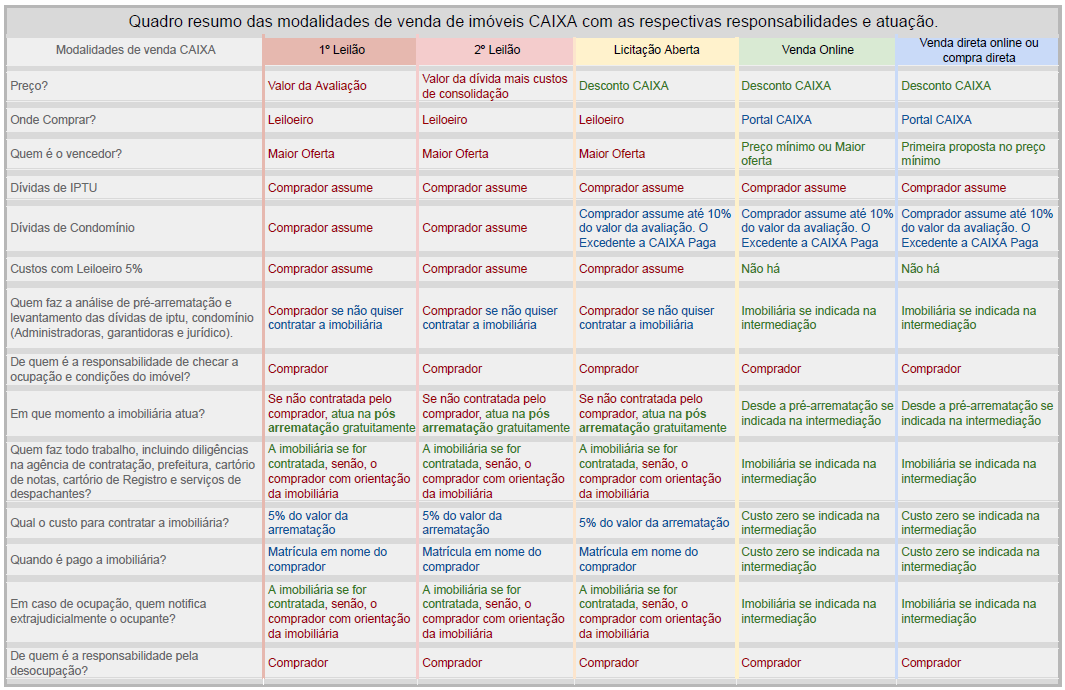 comparativos entre as modalidades CAIXA